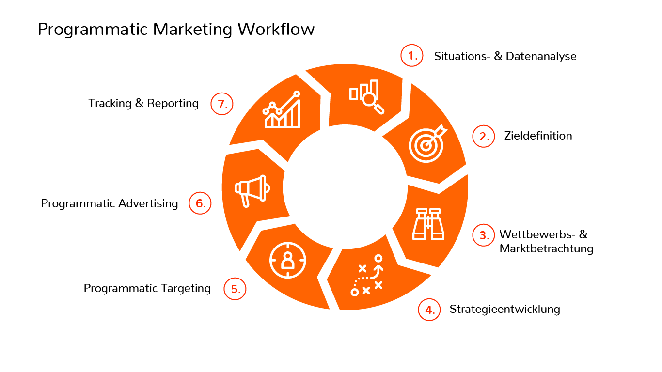 Die Prozessabläufe im Programmatic Advertising veranschaulicht