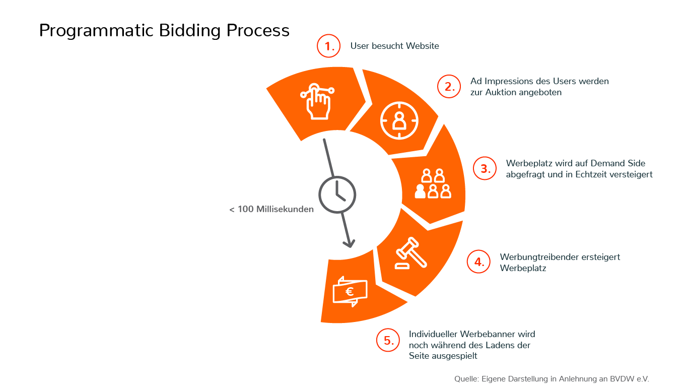 Ablaufdarstellung des Programmatic Real Time Bidding Prozesses in weniger als 100 Millisekunden
