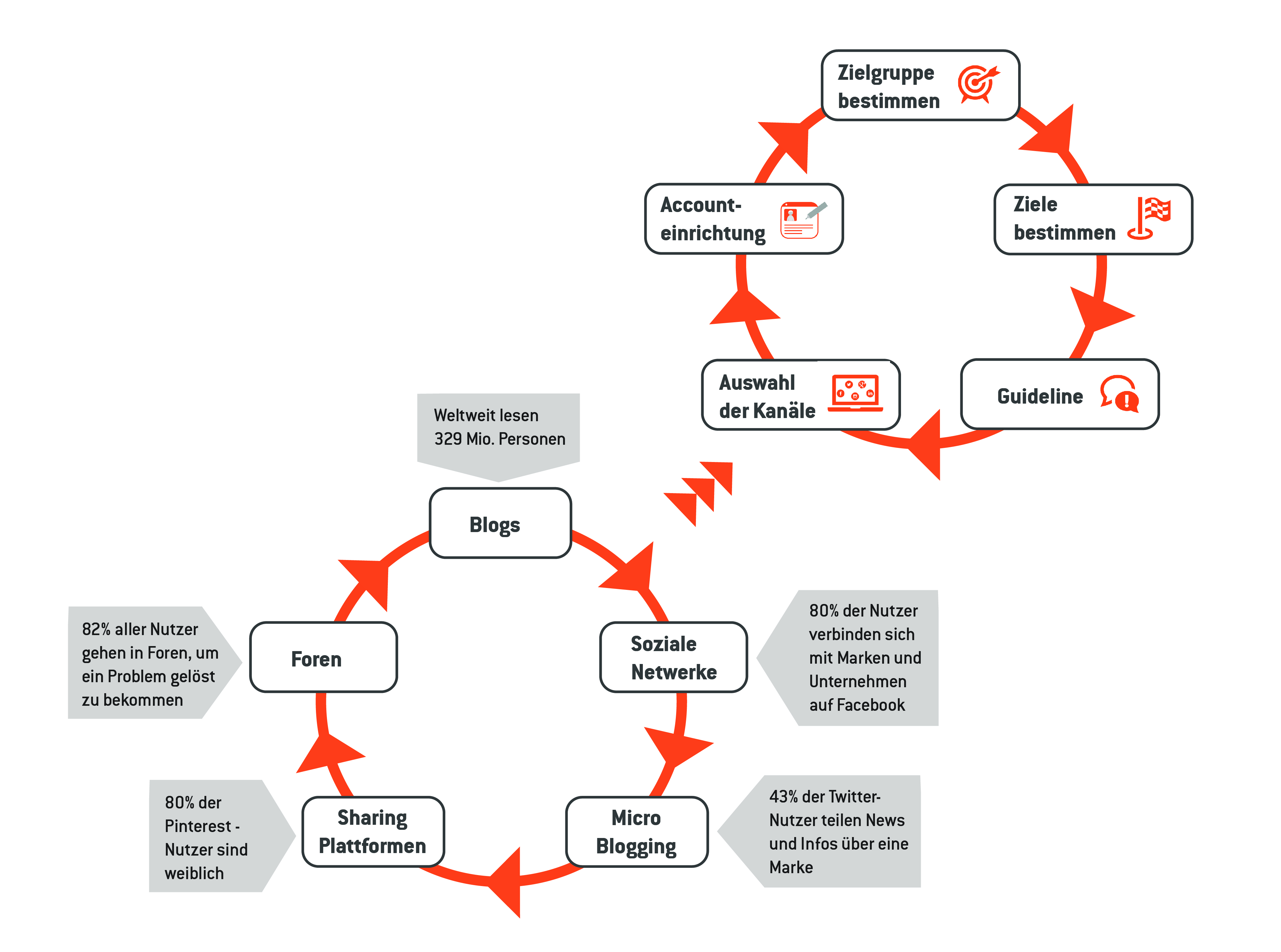 Visualisierter Social Media Marketing Prozess