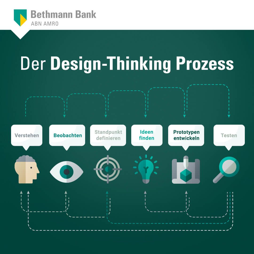 Bethmann Bank Design Thinking