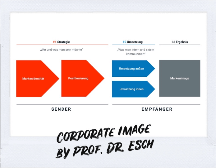 Markenidentität - Markenimage nach Esch