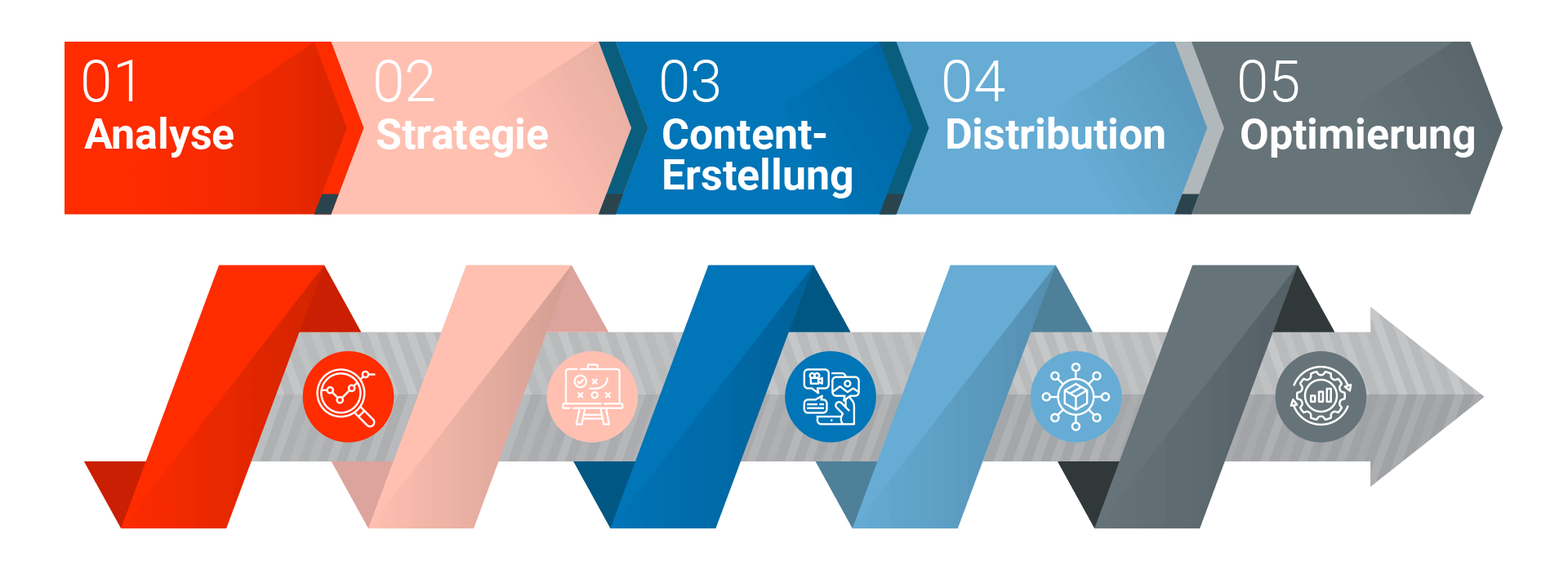 Content Management Prozess