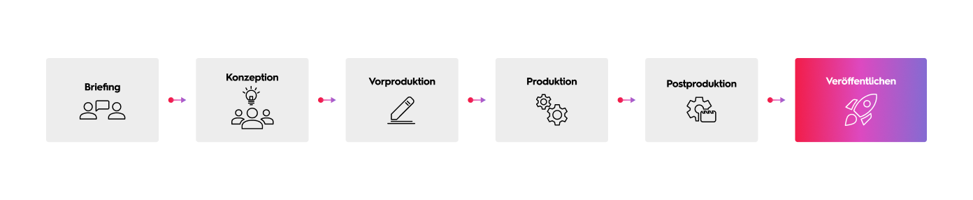 Process graphic of image video workflow