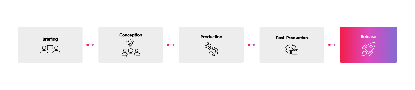 Videoproduction process graphic