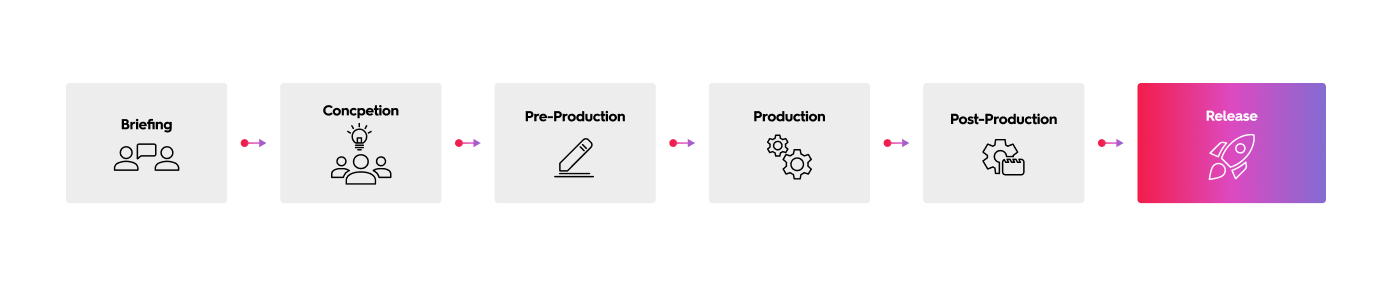 Imagevideo production process graphic