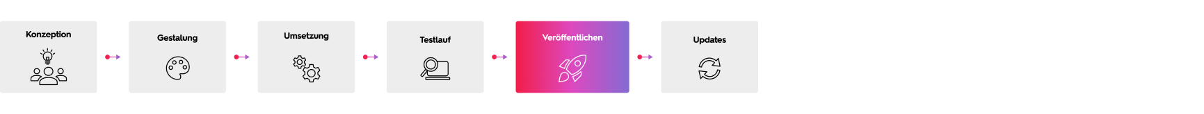 Infografik mit verschiedenen Schritten.