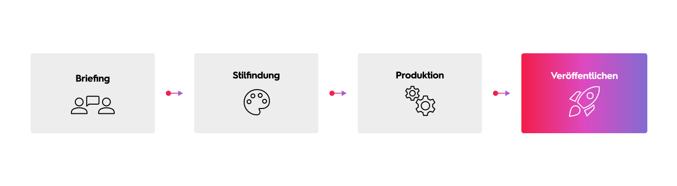 Process graphic of video workflow