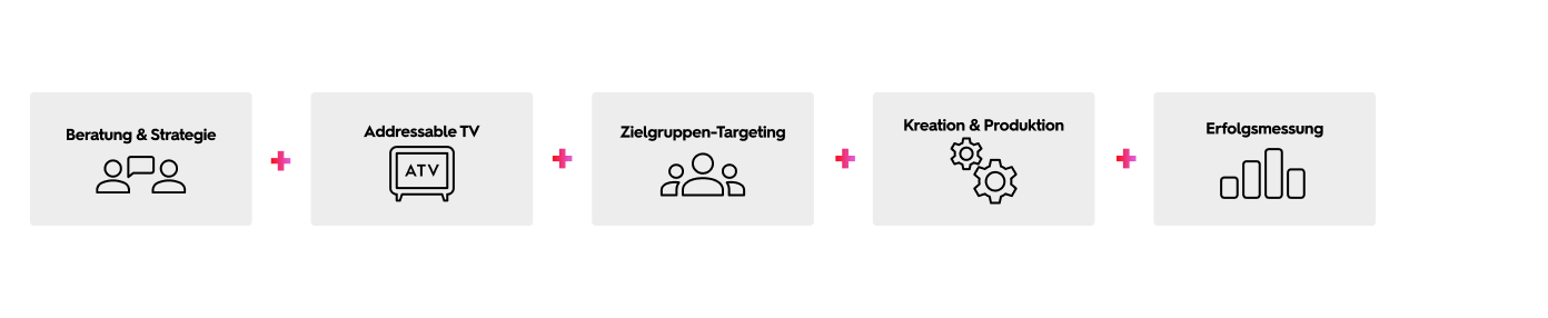 Prozessgrafik über Addressable TV Werbung.