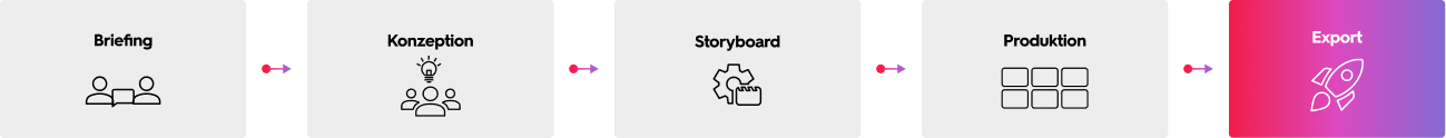 Fünf-Schritte-Workflow mit Icons: Briefing, Konzeption, Storyboard, Produktion und Export (hervorgehoben in Pink-Lila)