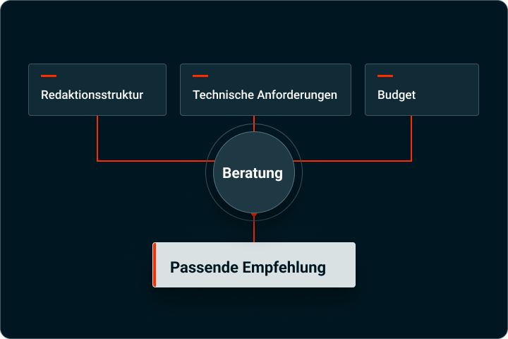 Beratung zu Content Management Systemen: Redaktionsstruktur, technische Anforderungen und Budget führen zur passenden Empfehlung