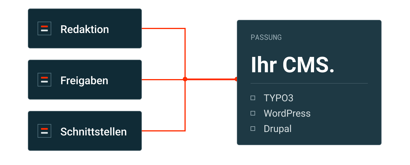 Content Management Systeme auswählen: Redaktion, Freigaben und Schnittstellen bestimmen die Passung von TYPO3, WordPress, Drupal
