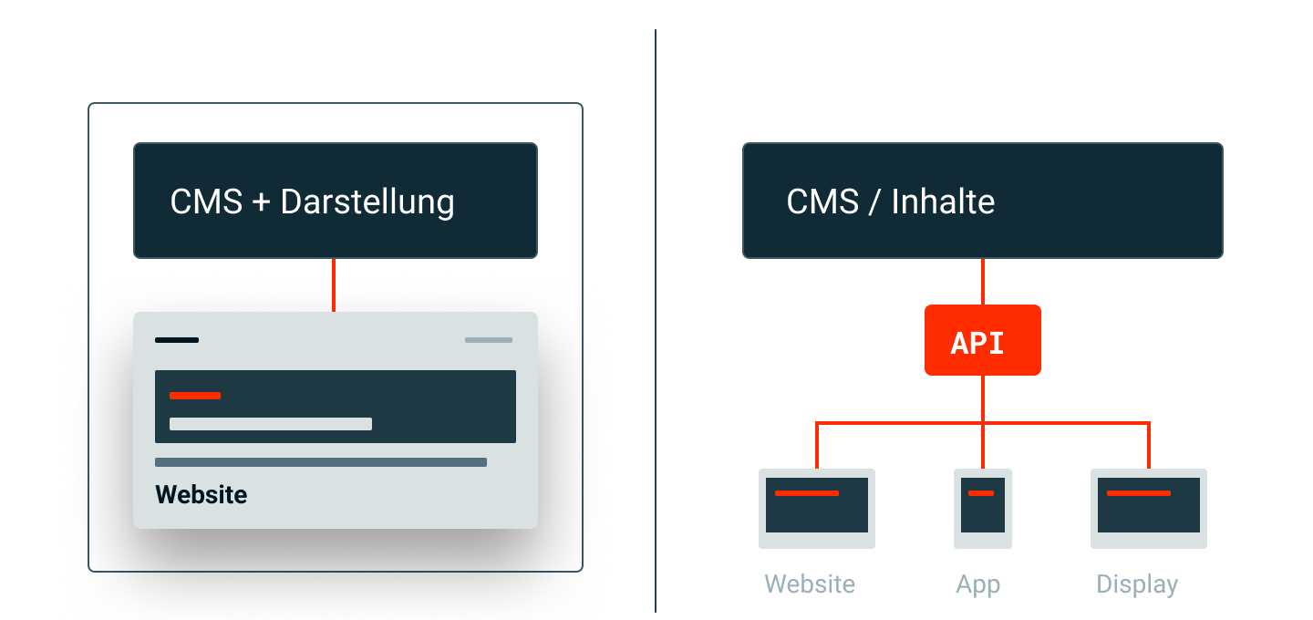 Content Management Systeme im Vergleich: klassisches CMS mit Darstellung links, Headless CMS mit API für Website, App und Display rechts