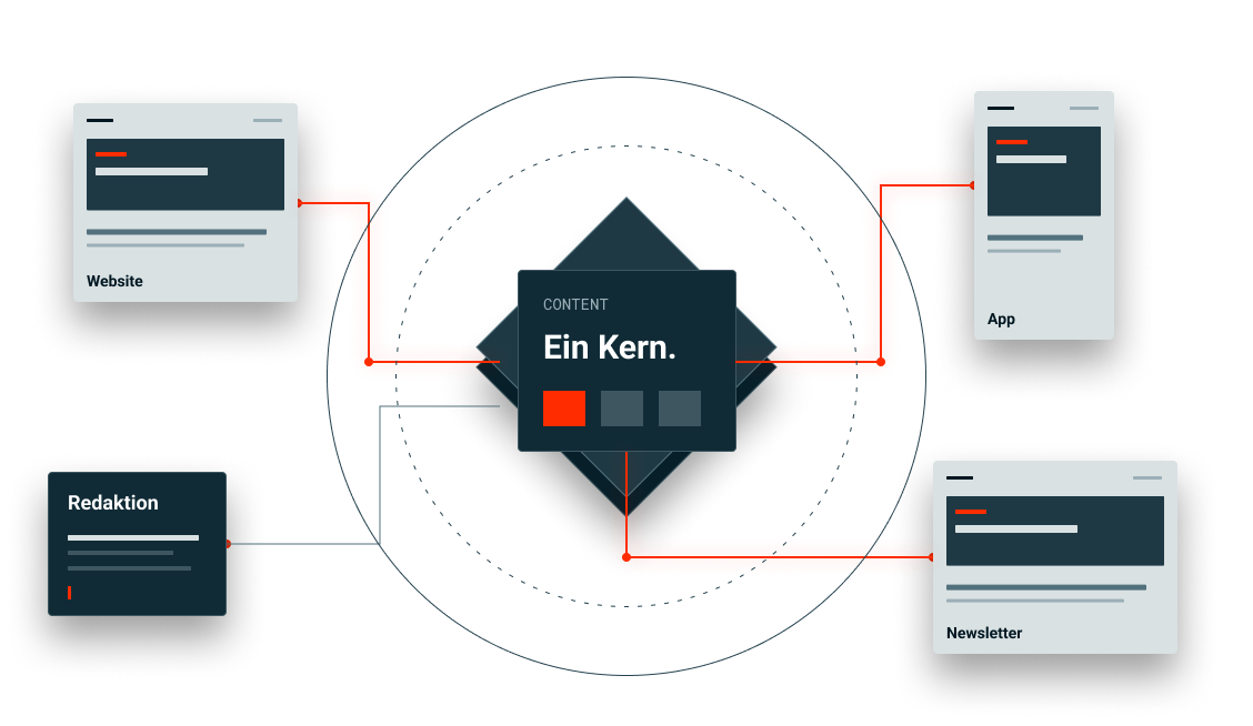 Schaubild Single Source Publishing: Redaktion, zentraler Content und Ausspielung auf Website, App, Newsletter